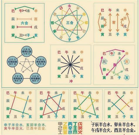 三會三合|八字算命：地支、三合、三會、六合、六害、三刑各代。